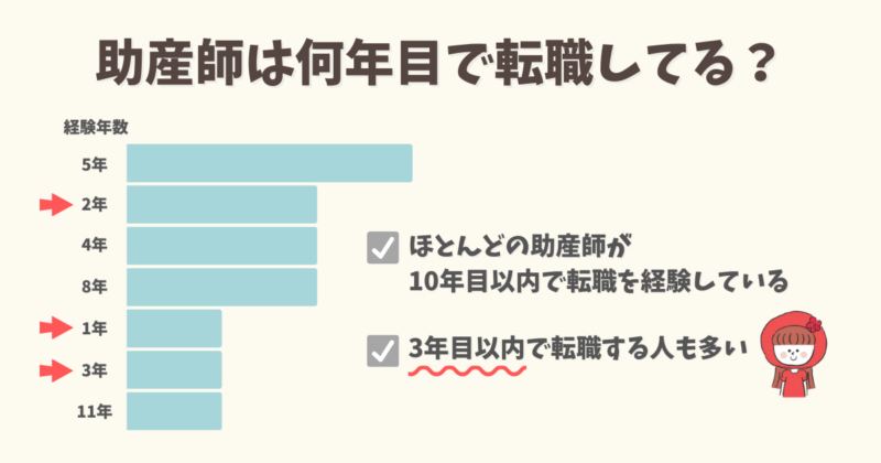 助産師は何年目で転職している？