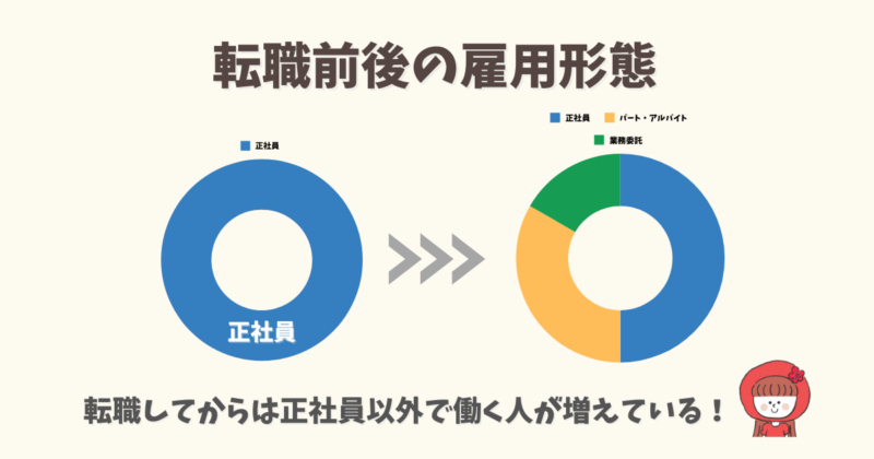 助産師の転職前後の雇用形態