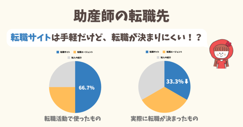 助産師が転職先を探した方法